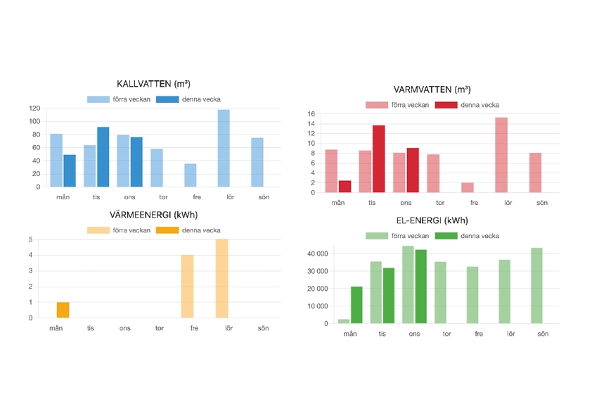 Förbrukningsöversikt i IMD-appen — kallvatten, varmvatten, värme och el